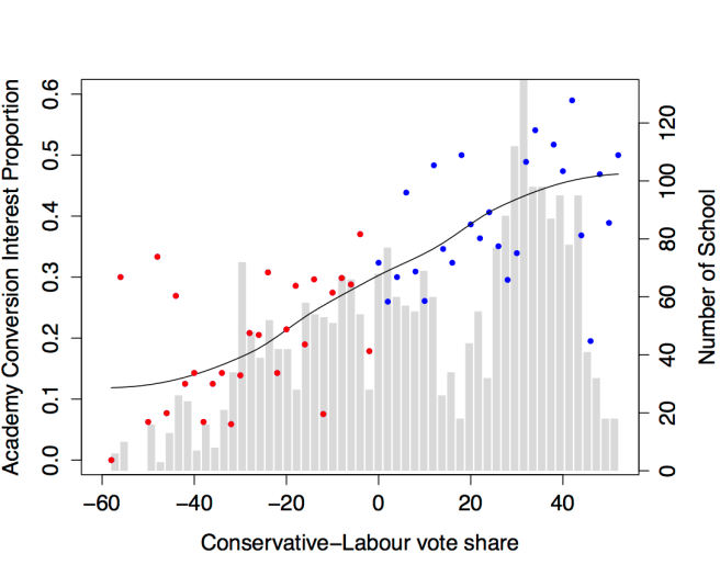 Proportion of schools expressing an interest in converting to academy status (July 2010), by rel- ative Conservative constituency-level electoral strength in 2010