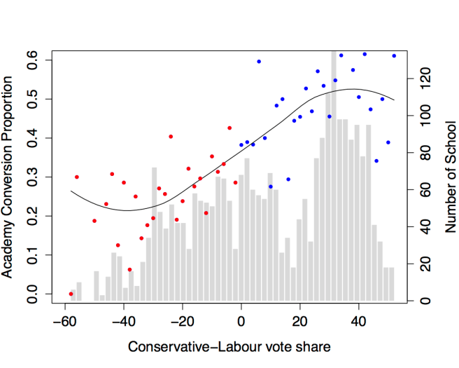 Proportion of schools converting to academy status (January 2013), by relative Conservative constituency-level electoral strength in 2010