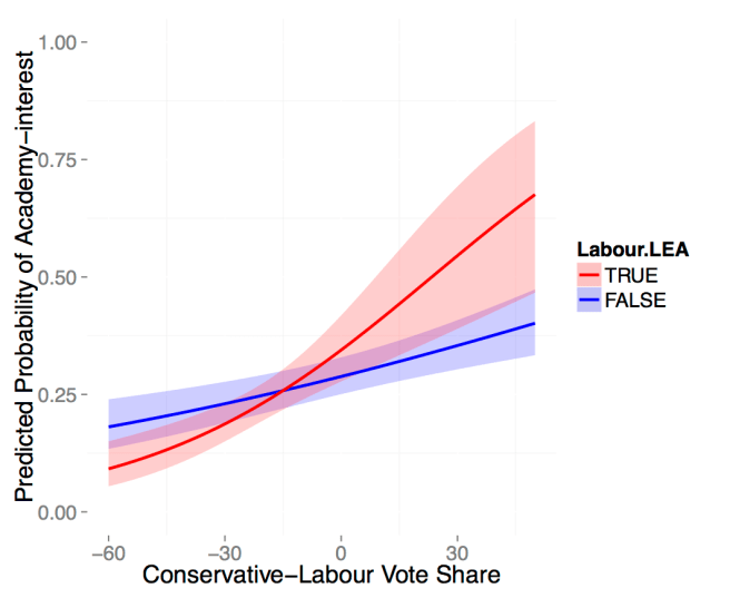 Predicted probability (based on )of schools (rated ‘Good’ by OFSTED) expressing interest in Academy conversion as a function of the Conservative–Labour vote share, conditional on being in a Labour-controlled LEA or not. 90% confidence intervals shown in transparent colours. Other predictors held at their sample means.